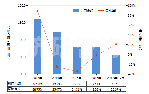 2013-2017年7月中國(guó)調(diào)制顏料,遮光劑,著色劑及類(lèi)似品(HS32071000)進(jìn)口總額及增速統(tǒng)計(jì)
